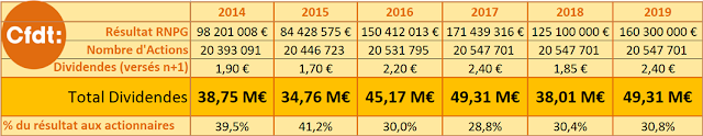 cfdt dividendes depuis 2014