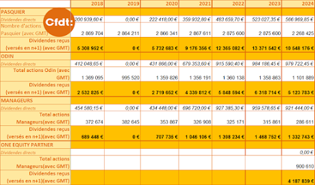 cfdt dividendes depuis 2019