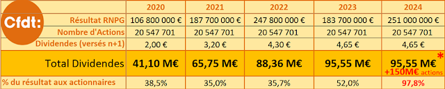 cfdt dividendes depuis 2020